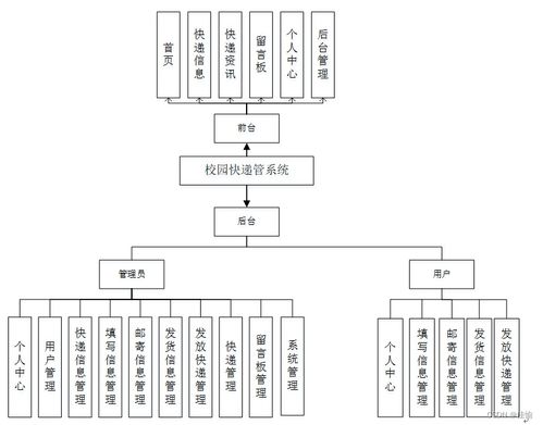基于SSM框架的校園快遞管理系統(tǒng)設(shè)計(jì)與實(shí)現(xiàn)